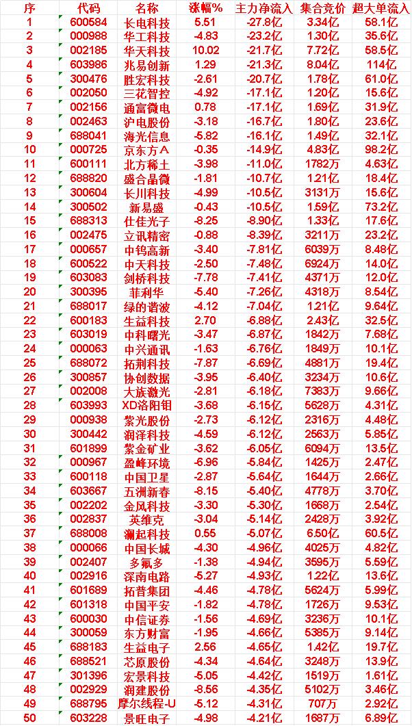 5月27日尾盘30分钟，主力资金卖出的200名单！25.拓荆科技:主力净流入