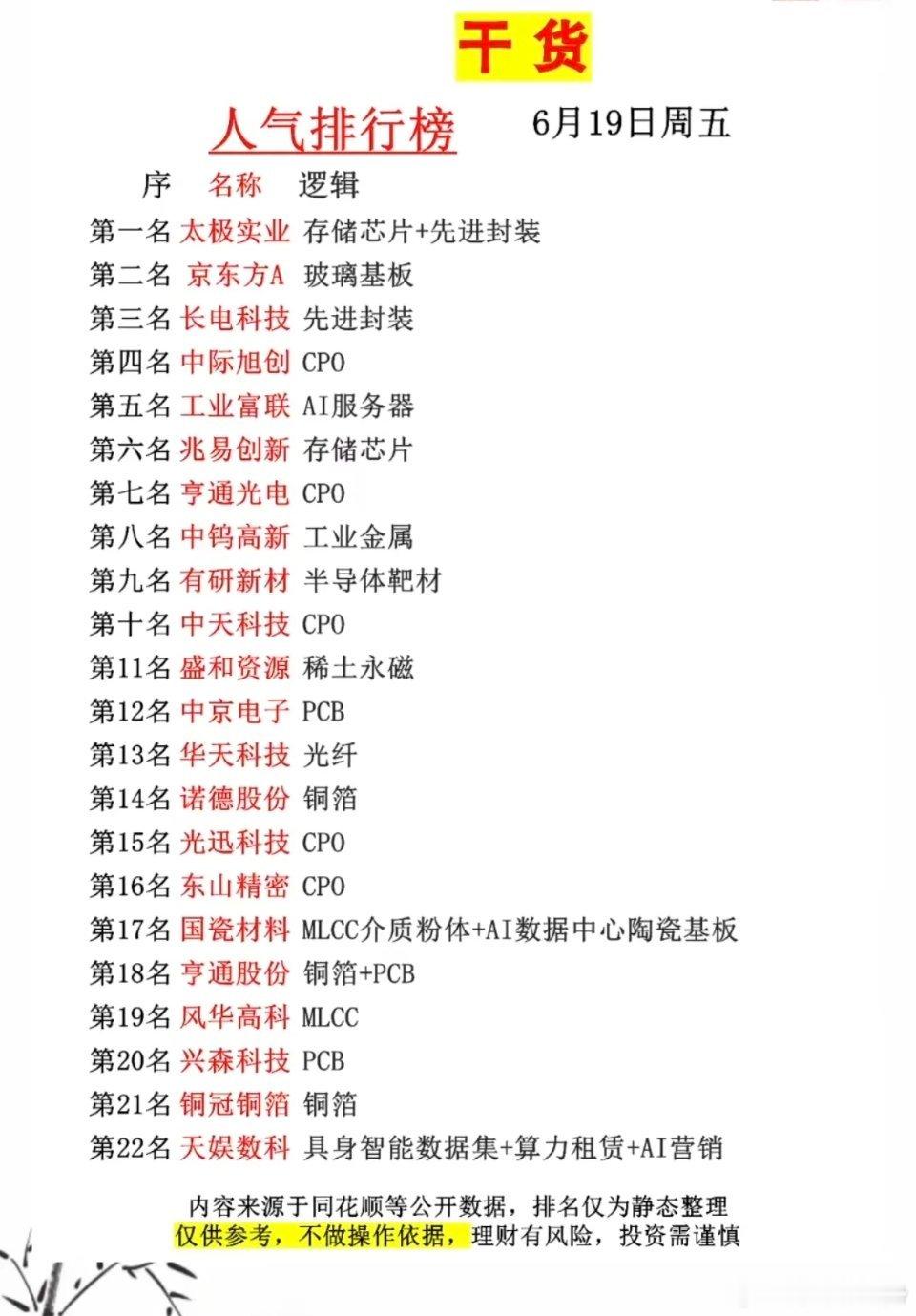 6.19周五成交活跃个股+人气热搜榜TOP20!1.存储芯片+先进封装2.
