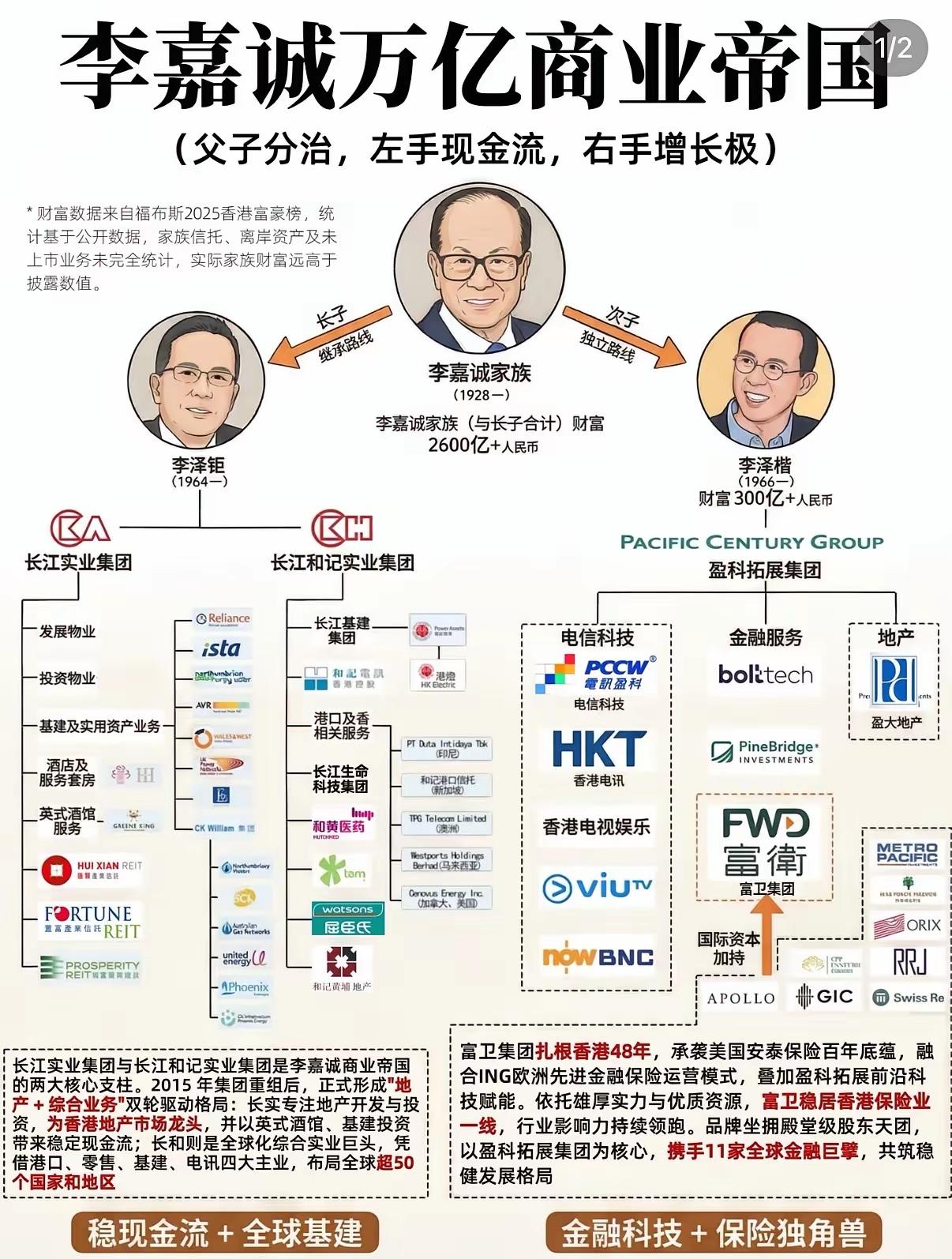 李嘉诚万亿商业帝国：[捂眼睛]父子分治的传承布局长子李泽钜：核心传承，稳守基本
