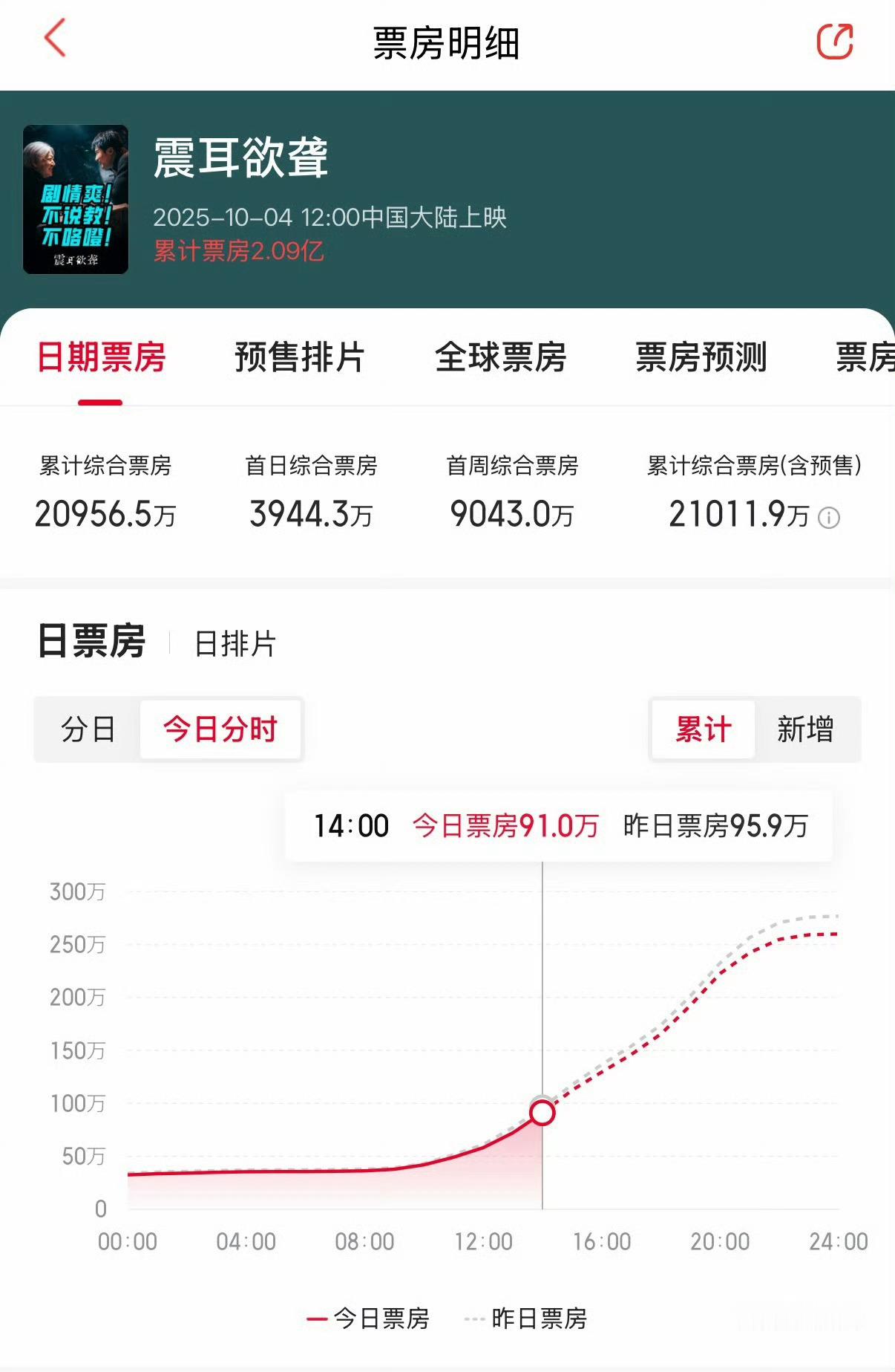 震耳欲聋票房2.1亿檀健次震耳欲聋票房2.1亿震耳欲聋票房2.1亿，可以可以，[