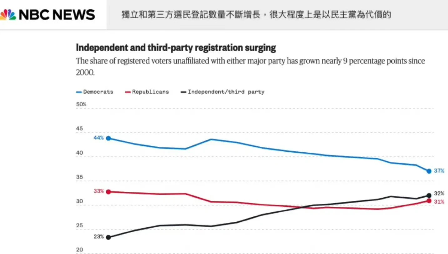 知识截止2024民主党选民减少天呐！民主党这是要完？2