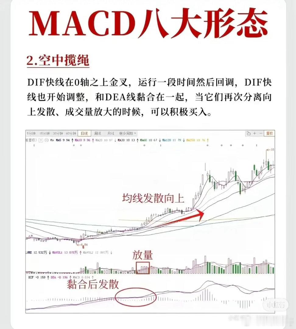以下是MACD八大形态的言简意赅总结：1.空中缆车：0轴上方先金叉后死叉，均线