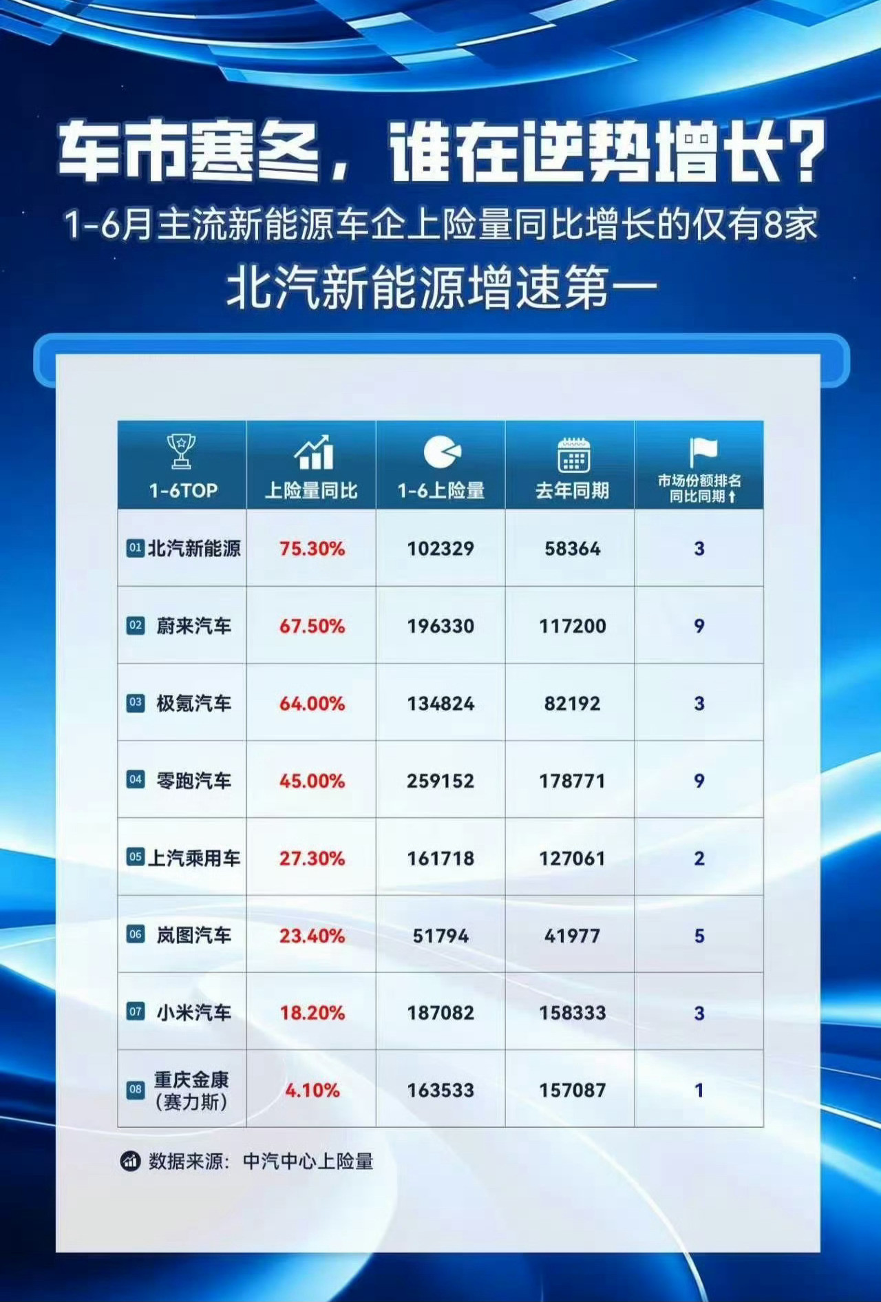 没想到吧，北汽新能源是上半年上险量增速最快的，此外，蔚来、极氪、零跑增速也比较快