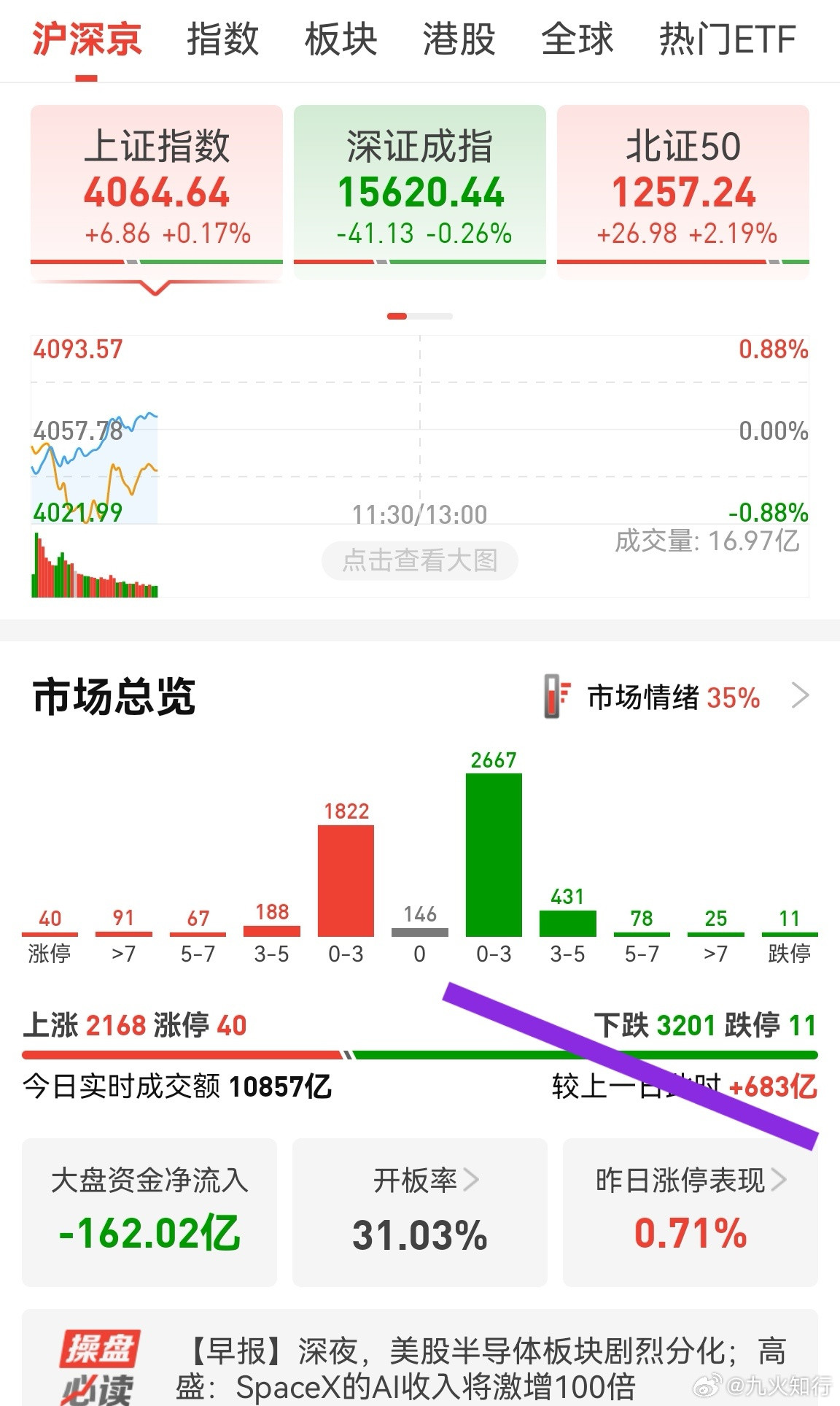 抱团股依然很强劲，指数拉回来，个股依旧跌多涨少，不好操作。低位股不好加仓，可以熬