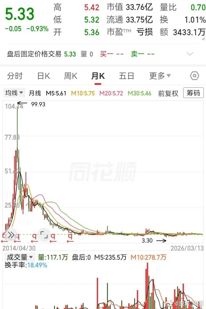 这是趴在底部最久的走势吧！十年的时间，始终在5块的底部徘徊，跌不下去也升不上来。