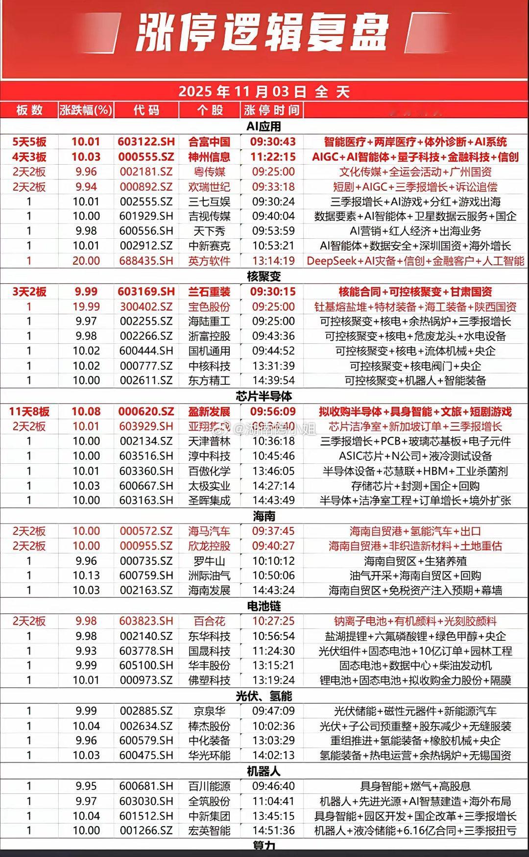 11.03周一个股涨停原因复盘+时间​10.30之前涨停板股票，都是比较