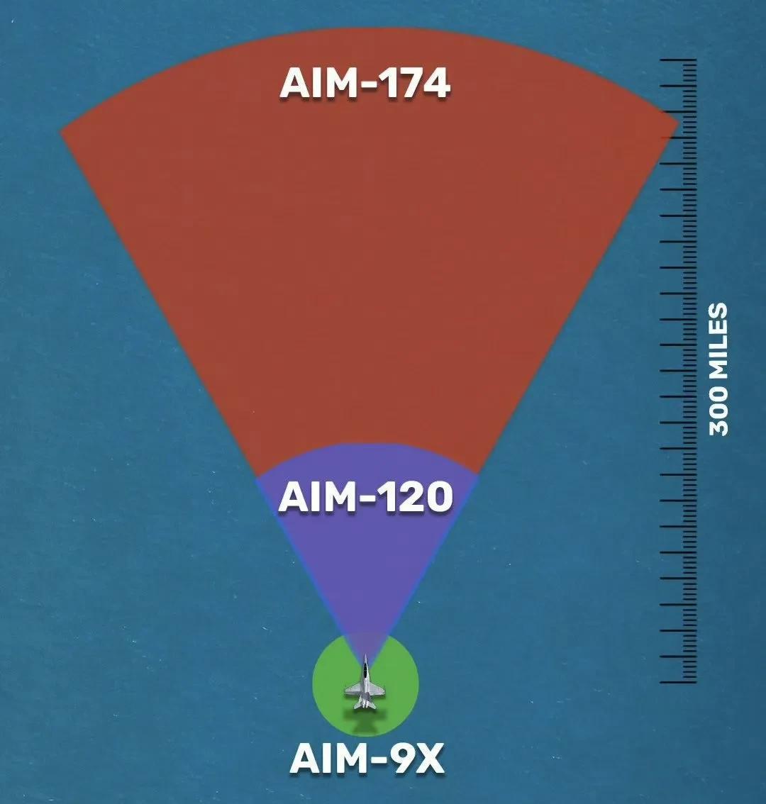 美帝声称新研制的AIM-174B型超远程空空弹射程达到300英里，也就是482.
