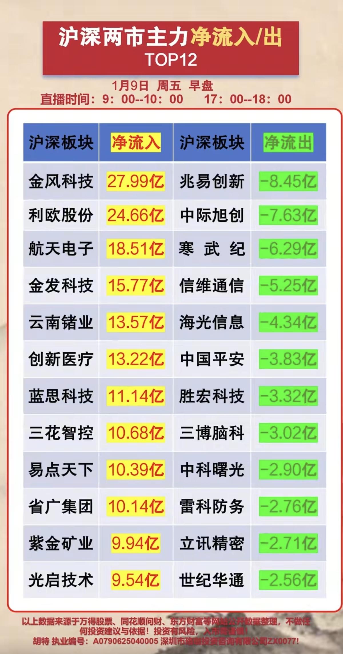 1.09周五人气股热榜及大资金动向！大资金抢筹热点：1.智能体AI2