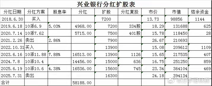 从2018年至2025年持有“兴业银行”7年，投资能番4倍吗？有网友称：兴业银行