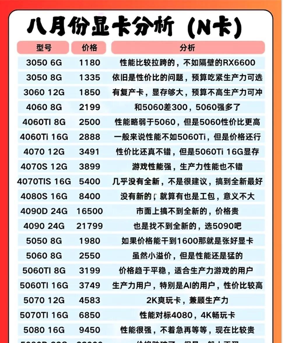 八月份显卡的分析！A卡又降价了？到底值不值得入手。大家好，我是大海，马上进入8