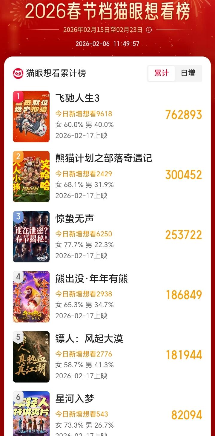 2026春节档想看榜，《镖人》已经落到了第五！春节档越来越近，每天每部大片都