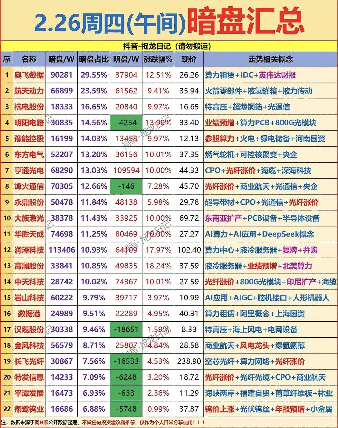 2月26日暗盘资金汇总算力、光纤、液冷概念股普涨，航天风电题材活跃，市场聚焦