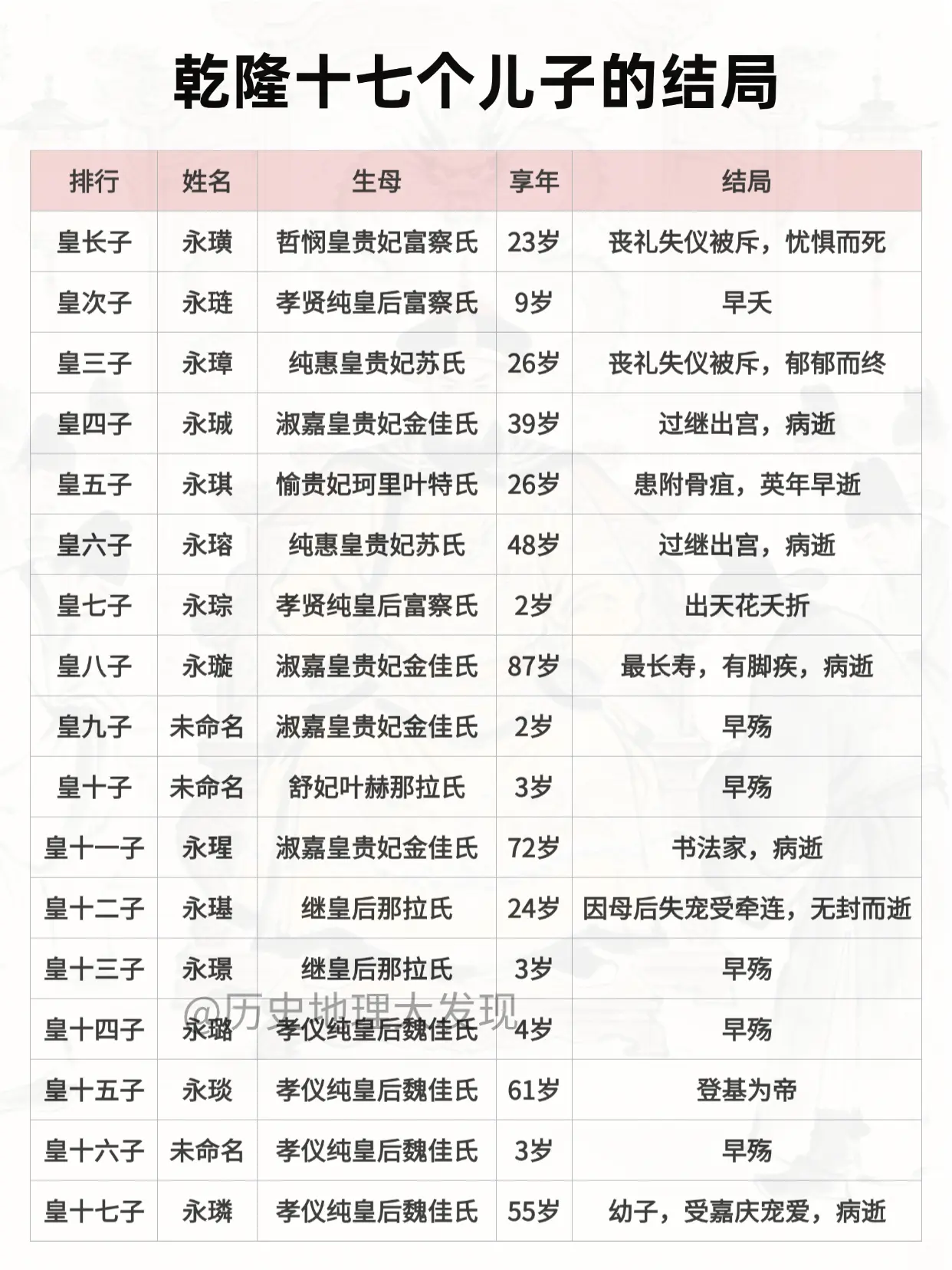 乾隆十七个儿子的结局。