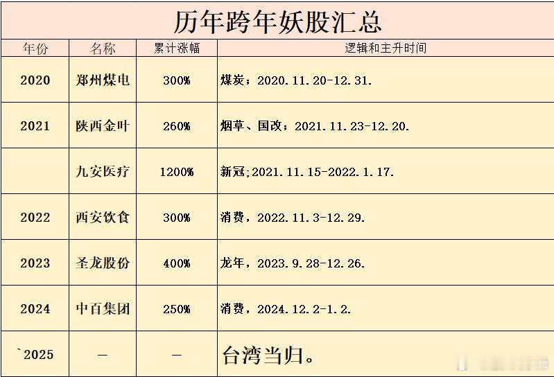 历来年底都是投机抱团大月，也会有资金博弈跨年龙，但要信早信。今年会是谁呢？感觉福