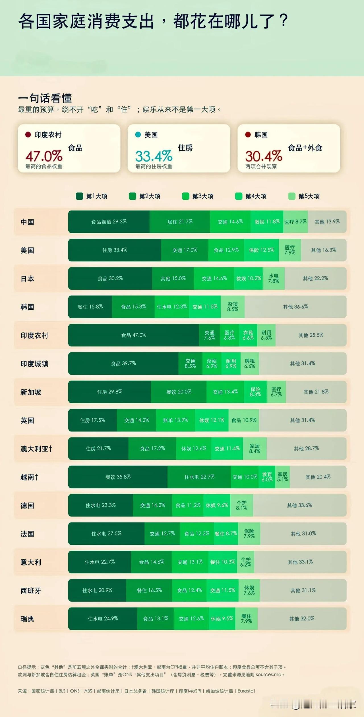 各国钱都花在哪？一张家庭消费清单，看懂不一样的生活!一份多国居民家庭消费支