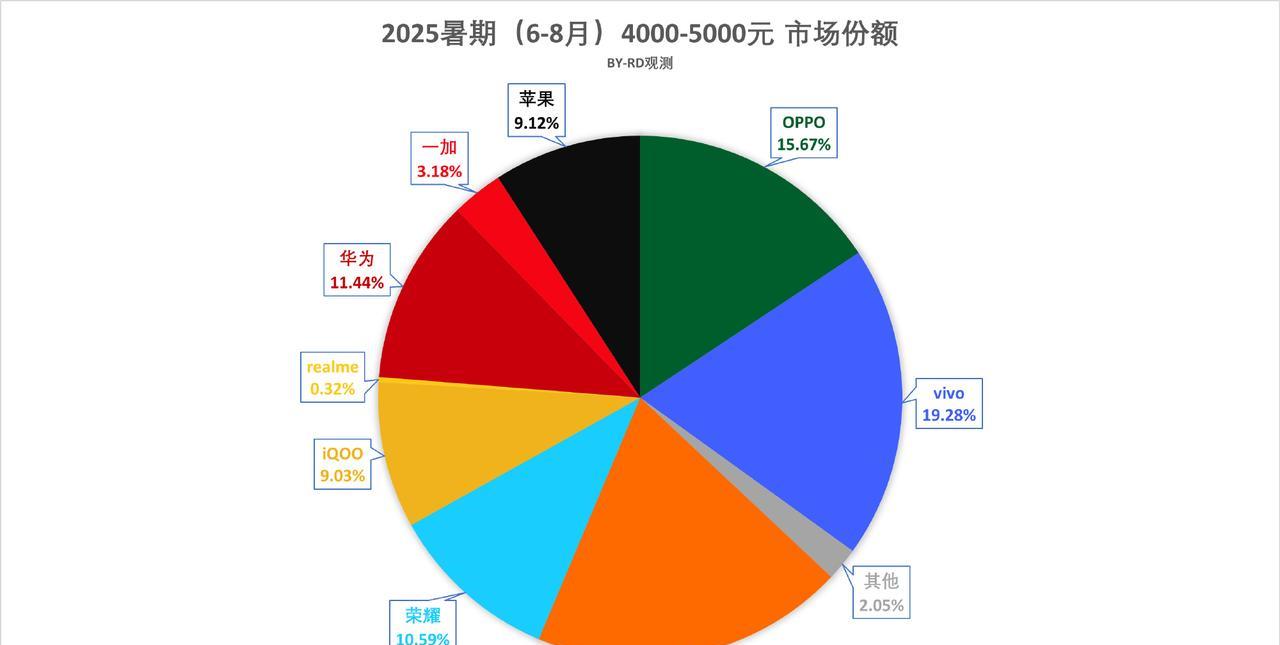 暑期4-5K市场排名1、谁能想到vivo能成为这个市场的王者，且领先优势比较大