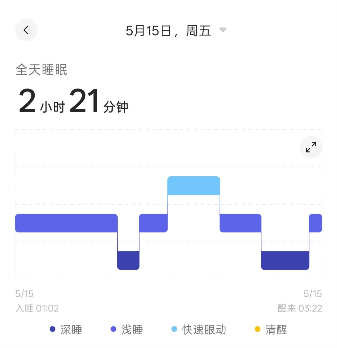 昨天只睡了2小时20分钟，现在一点都不困。睡眠短到手表都没有睡眠评分。
