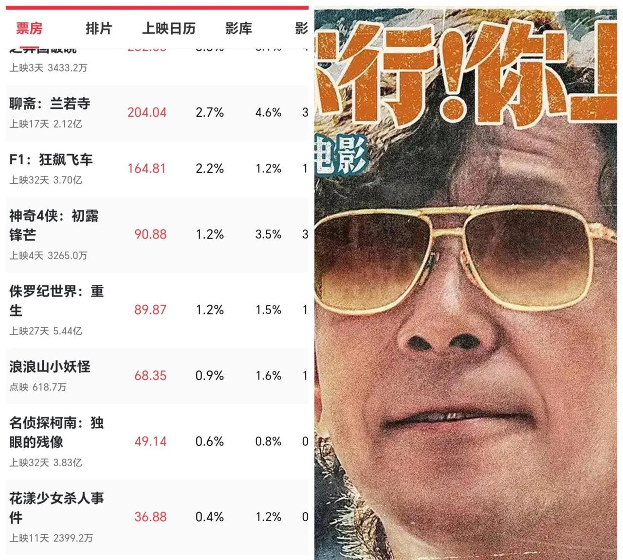电影《你行！你上》基本上已经凉透了。影院方基本已经算放弃他了，现在排片率只有可怜