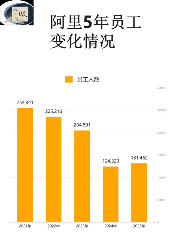 通过员工变化情况看阿里