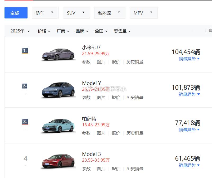 模仿花花口吻：小米SU7全品类第一**2025年1-4月累计销量，20万以上汽车