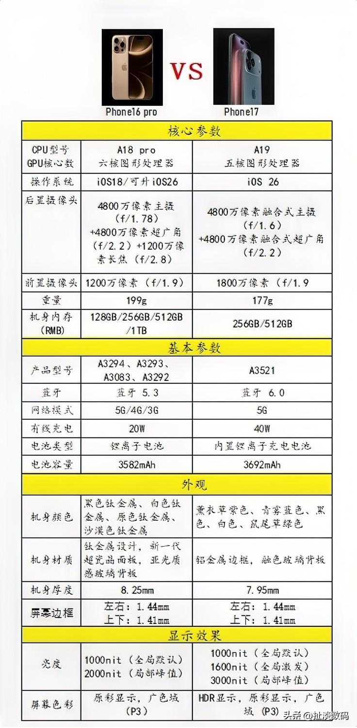 傻瓜式选购，傻瓜式对比。iPhone17和iPhone16pro的所有不同之