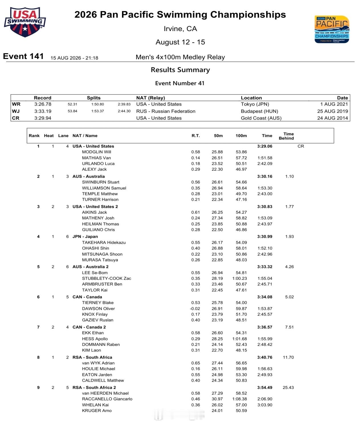 泛太平洋游泳锦标赛🇺🇸美国WillModglin53.86VanMa