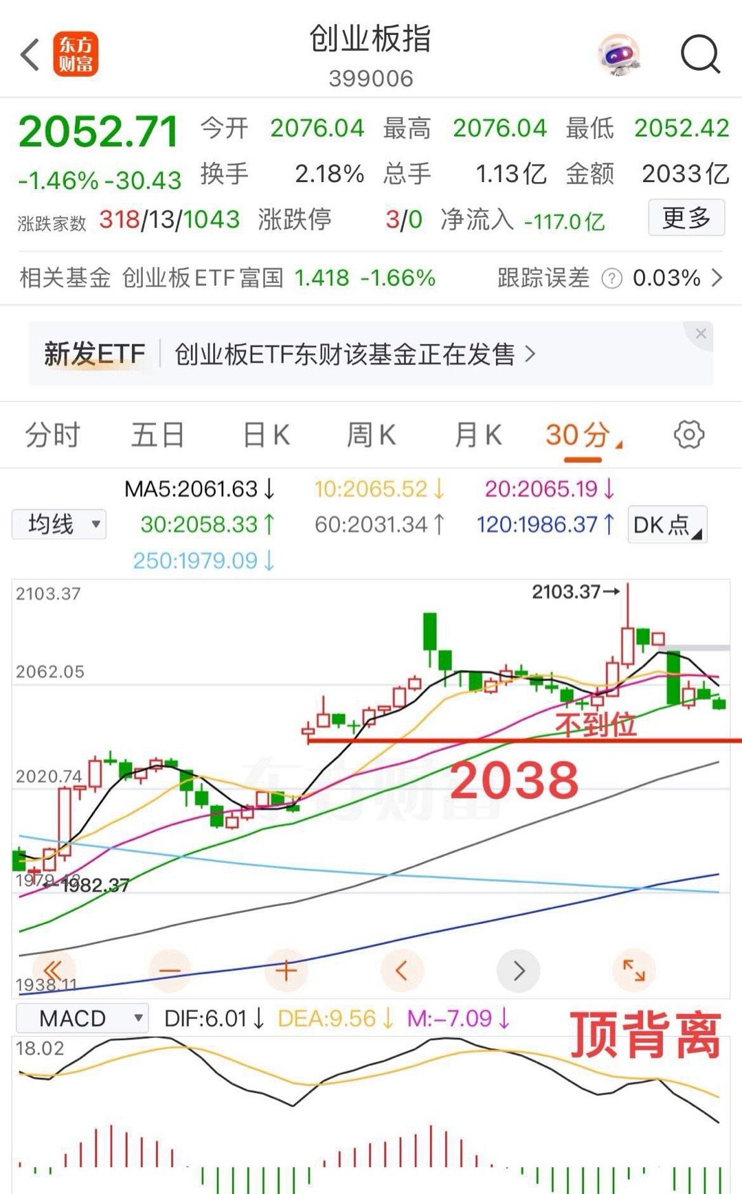 先看看创业板，昨天说过，支撑在2038，调整一下没坏处，结果并没有到位，借着利好