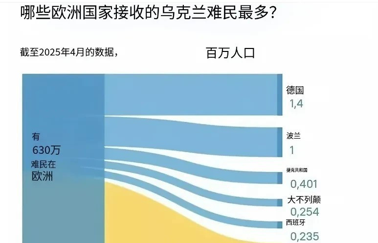 乌克兰人口流失太严重了真是让人心碎，乌克兰现在到底变成了