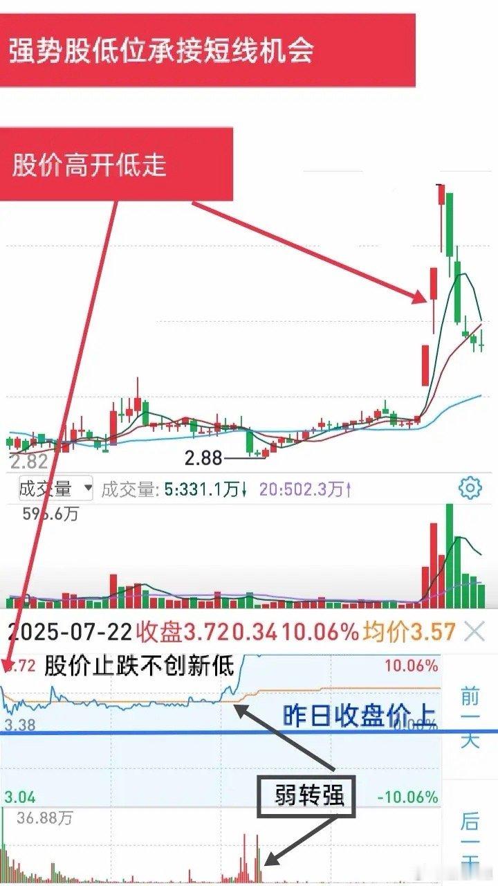短线强势股主升浪打法做短线，就做强势股主升浪。调整时低吸，当日往往能大赚。但这种