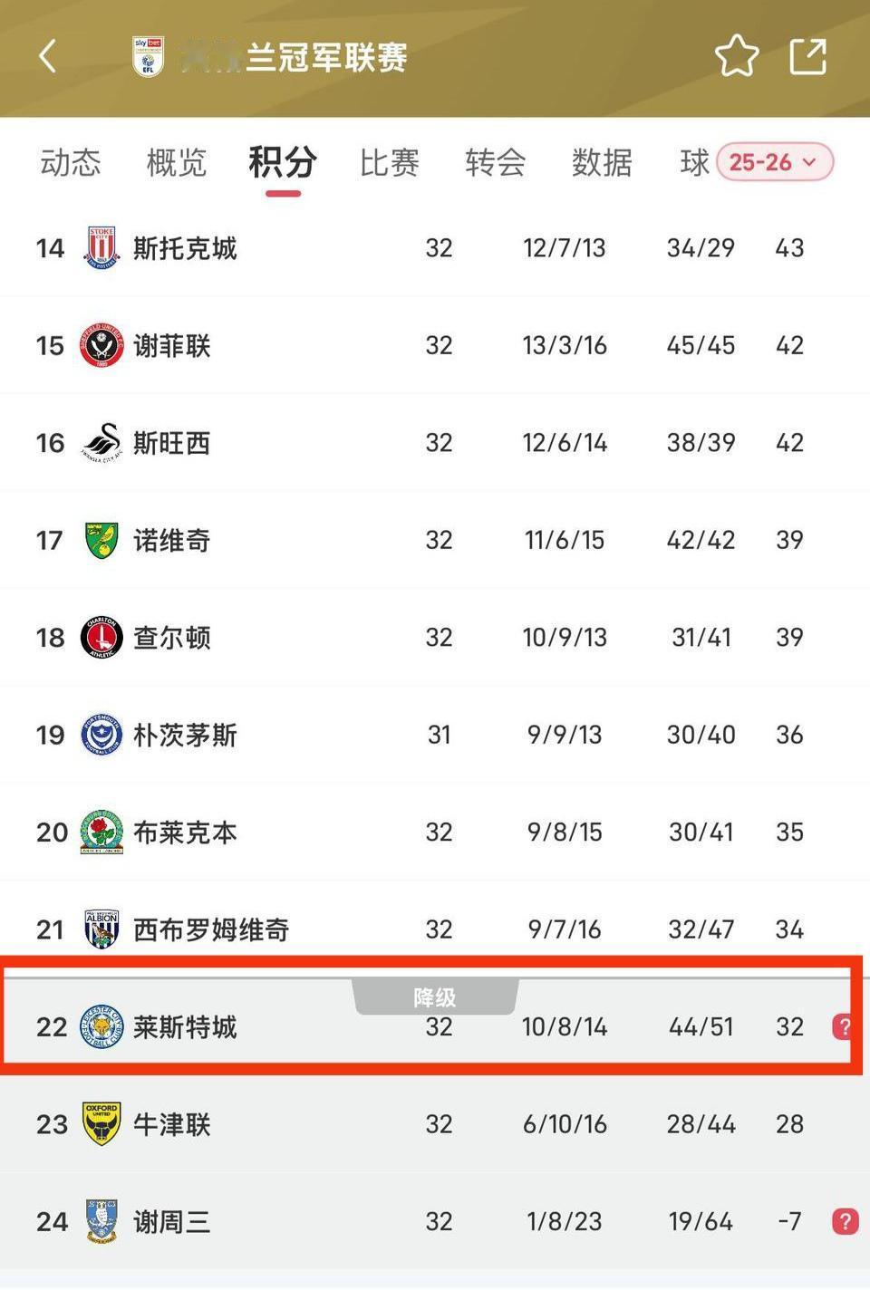 莱斯特城终于混到英冠降级区，太惨了。上一次降级，一年后回到英超。上赛季降