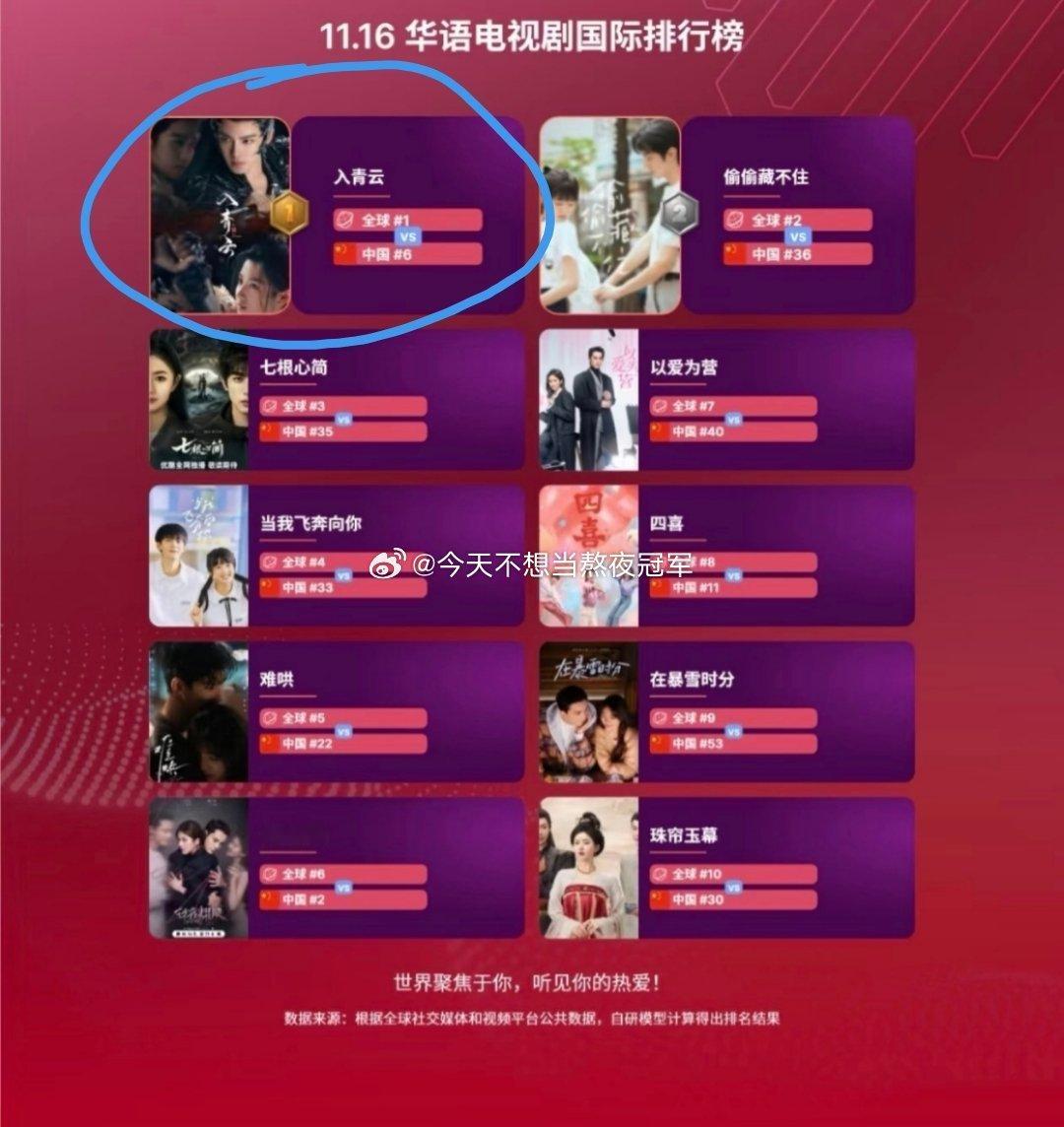 侯明昊卢昱晓《入青云》登顶华语电视剧国际排行榜，是不是今年仙侠剧出海播得数一数