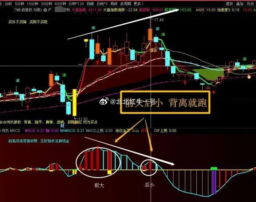 终于有人把MACD指标说透了，符合“MACD底背离+金叉”这个形态，果断上车就对