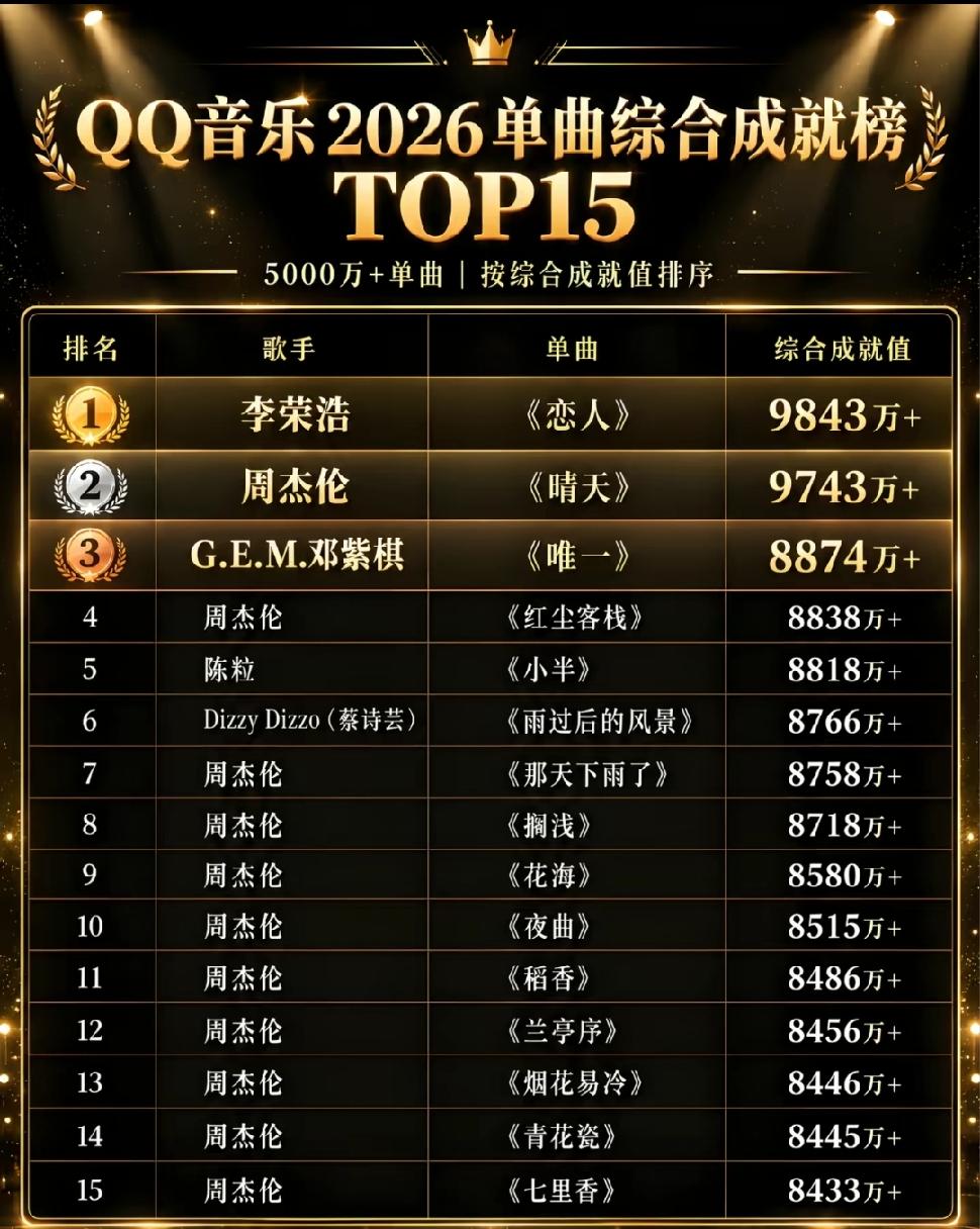 QQ音乐2026年综合成就榜出来的时候我直接看愣了，周杰伦一个人占了十一席，这哪