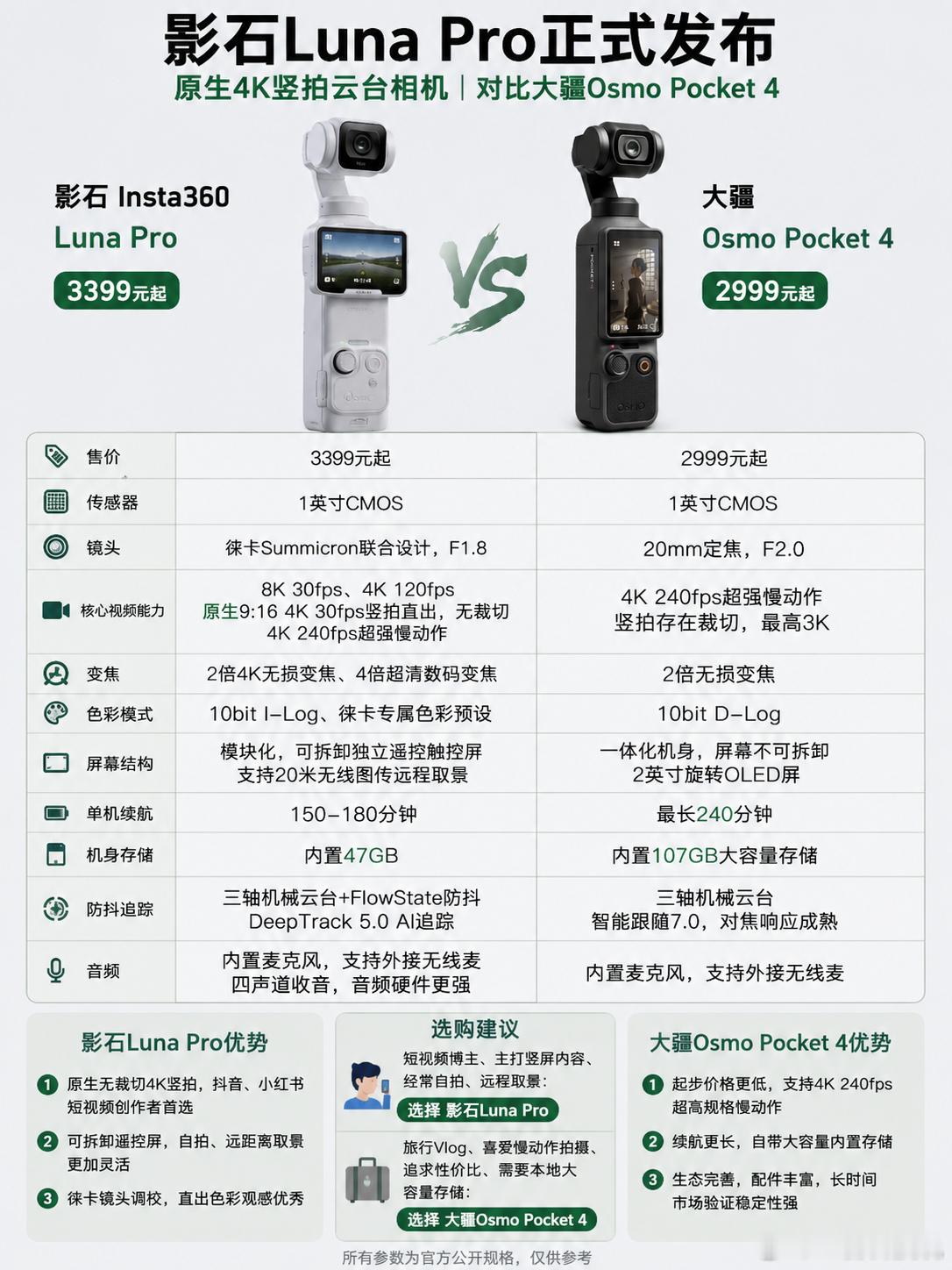 影石LunaPro正式发布，3399元能不能打赢大疆Pocket4？影石这次真的“卷”起来了！339