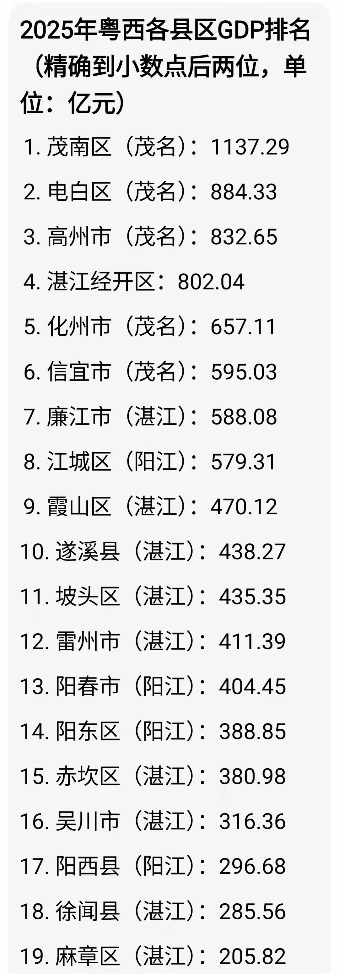 2025年粤西各县区经济(GDP)排名结构分析！粤西（湛江、茂名、阳江）作为广