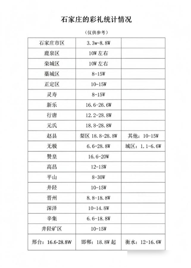 石家庄各地彩礼统计表火了，看看各个区县是什么水平！我是那种身边见过不少婚事的人，说句实在话，彩礼数字