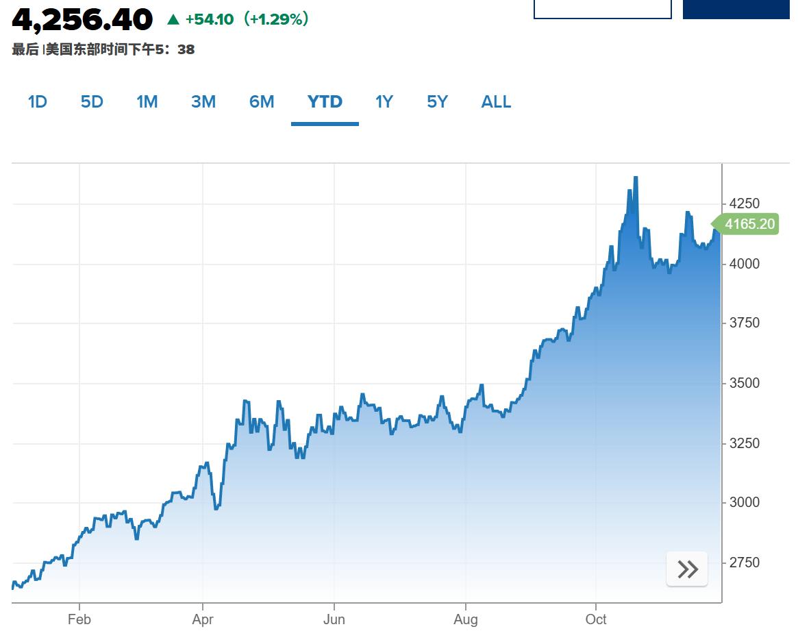 高盛对机构投资者进行了黄金调查，许多人预计明年黄金将达到5000美元黄金价
