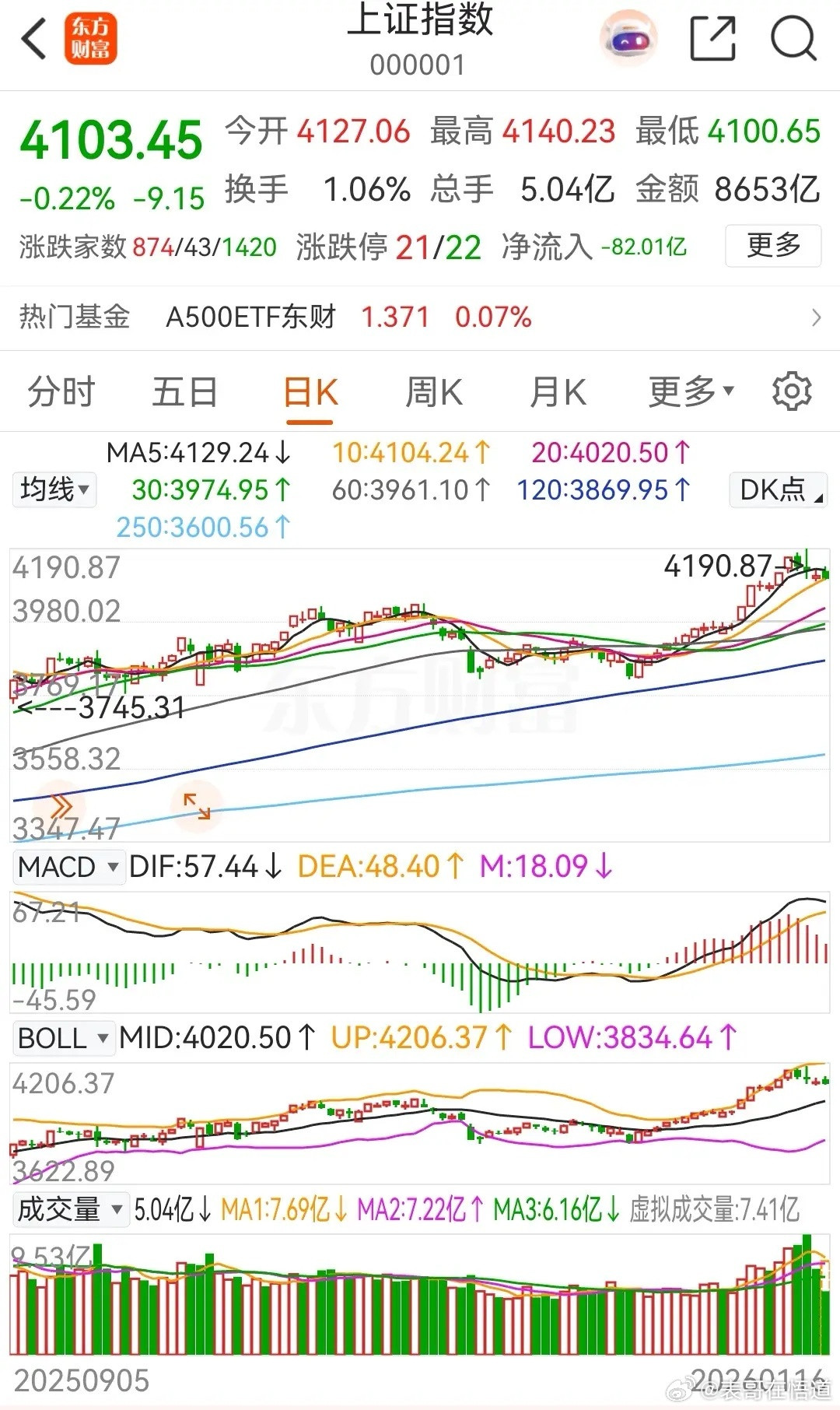 又是高开低走！今天上午大盘因利好高开后走高，随之冲高回落后走低，最低打到了410