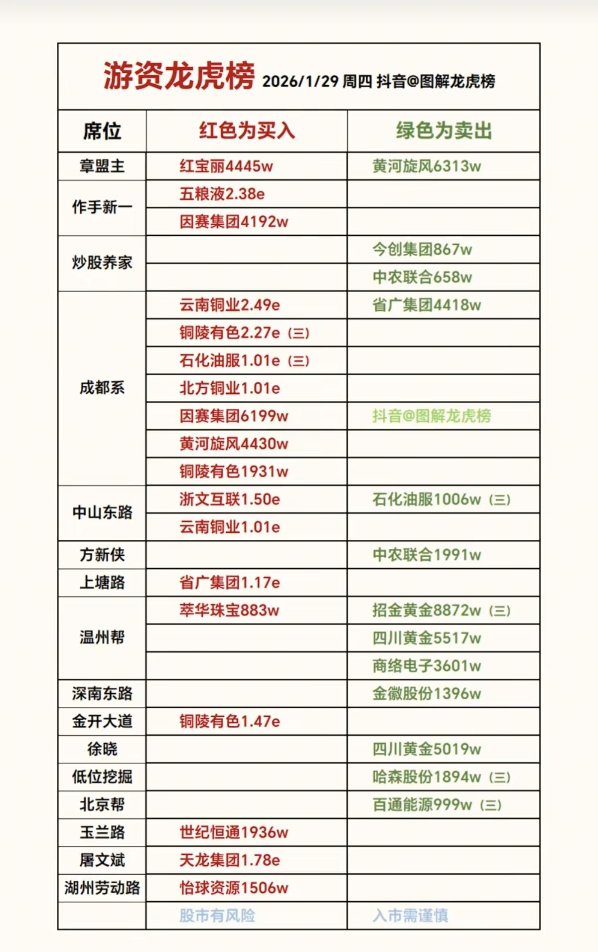 1.29周四知名游资抢筹龙虎榜！看看游资大佬们都买了啥？！章盟主