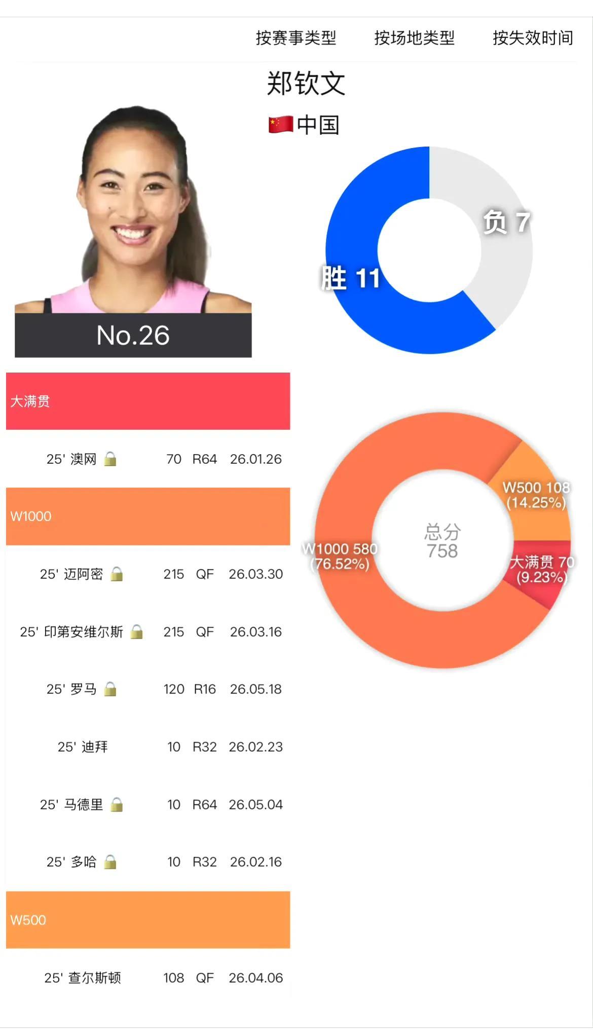 2025年郑钦文表现确实不佳，受到伤病影响，状态不稳定。但其实除了澳网亚军，表现