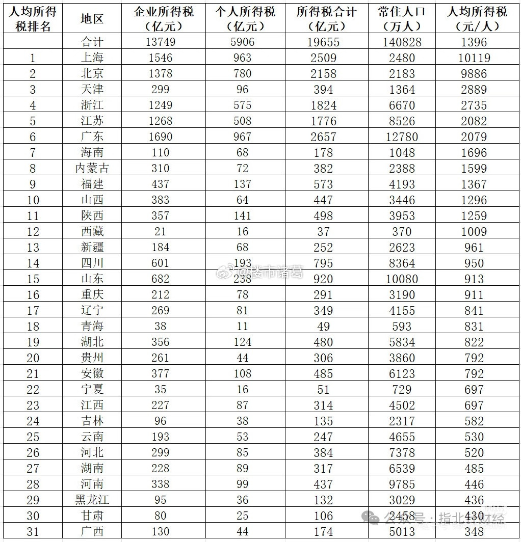 GDP或许能骗人，但税收不能，穷人要比我们想象中多多了…