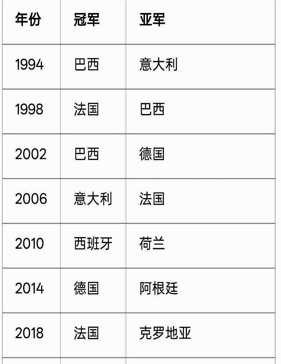 2026世界杯冠军可能已经定了，不是赔率最高的西班牙，也不是第二的法国。一个