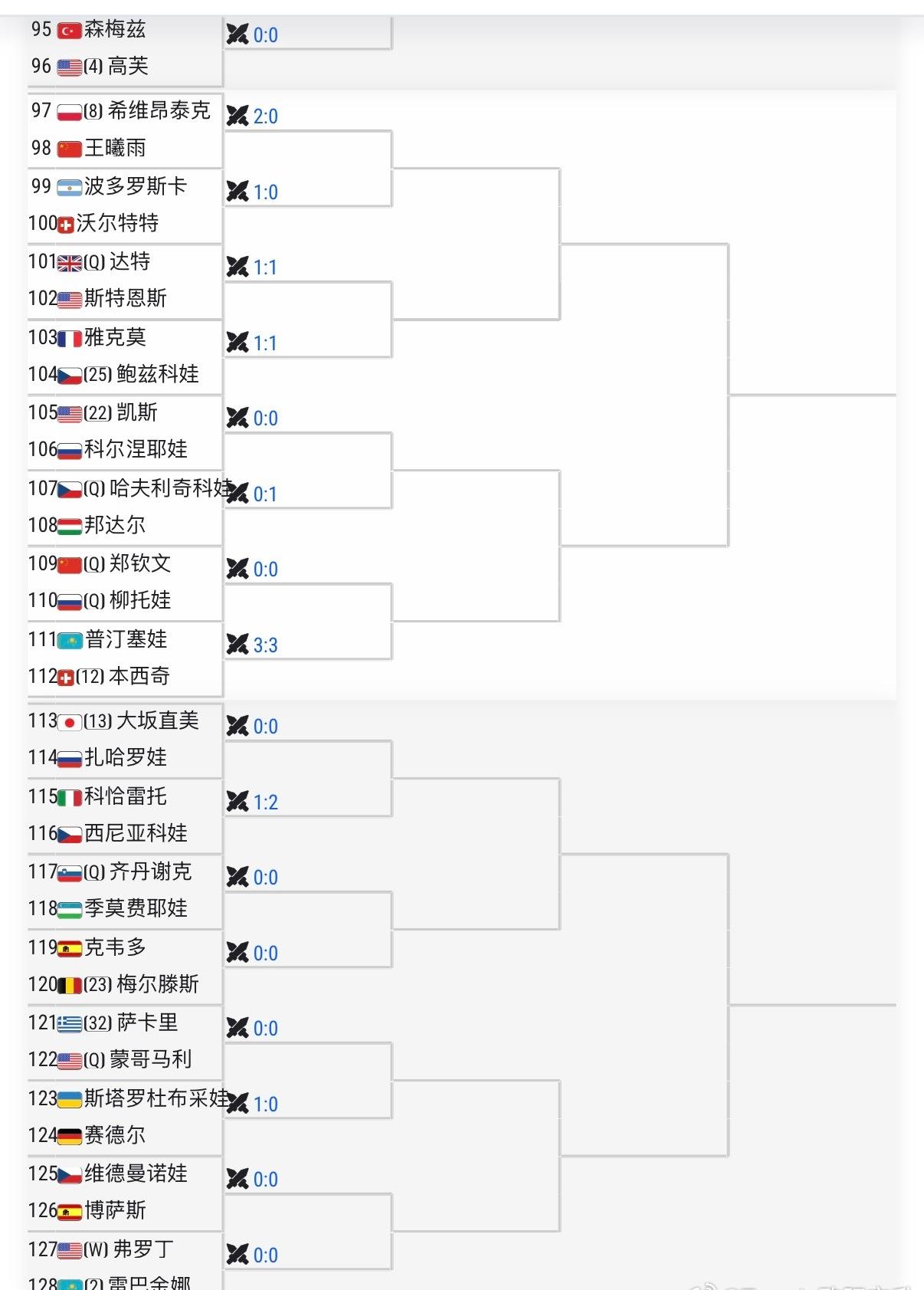 2026美网正赛，郑钦文抽到16岁的天才少女，也是资格赛打上来的柳拖娃。第二轮潜