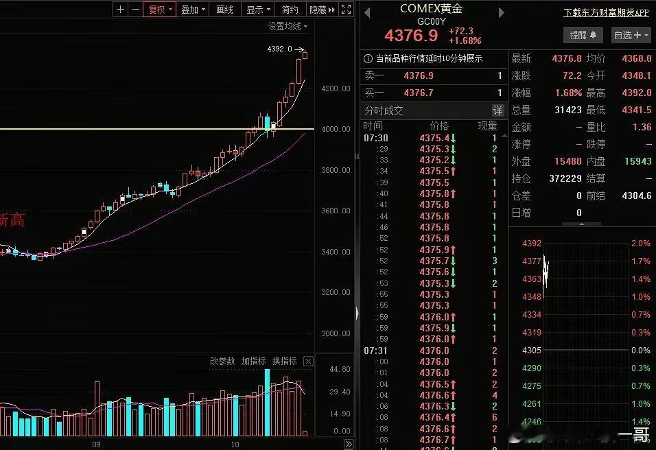 太反常了！黄金加速上涨，冲上4300美元/盎司，逼近4400美元/盎司，越涨越快