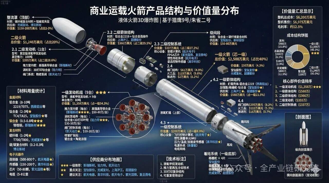 商业运载火箭产品结构与价值量分布