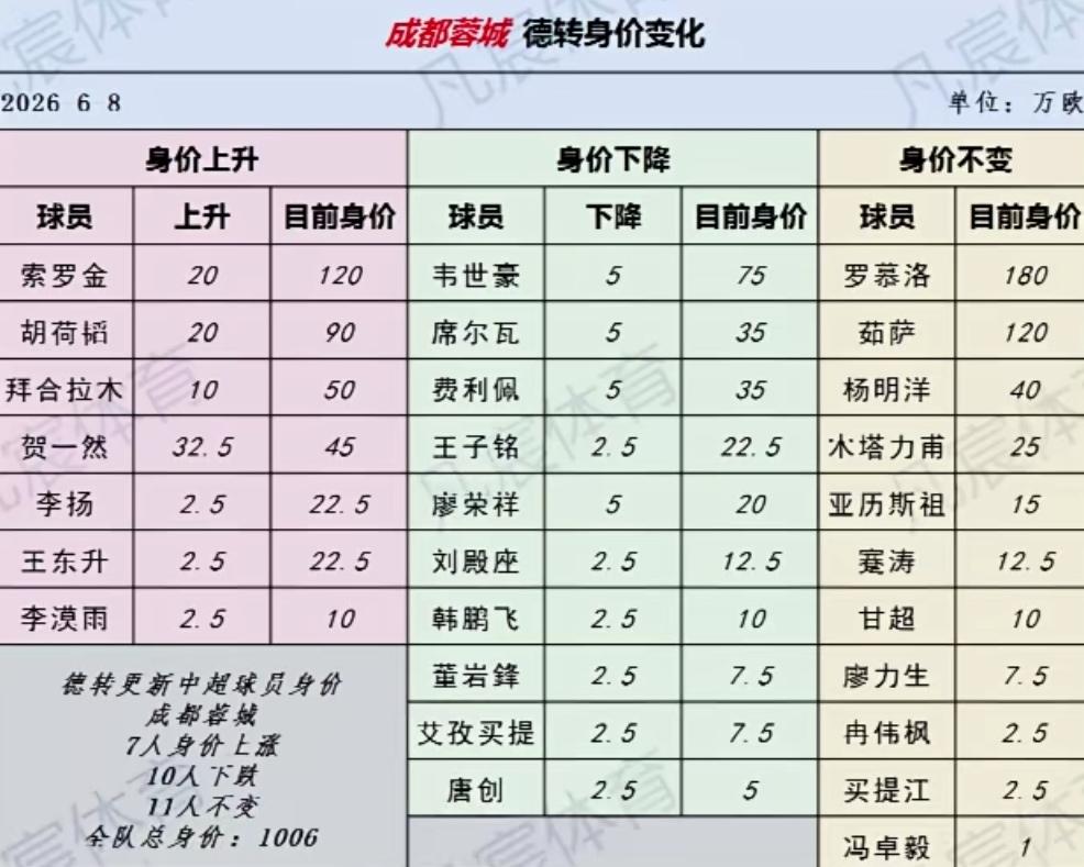 成都蓉城贺一然不仅长球还涨身价啊！贺一然来成都蓉城算是来对了，最新公布的德转身价