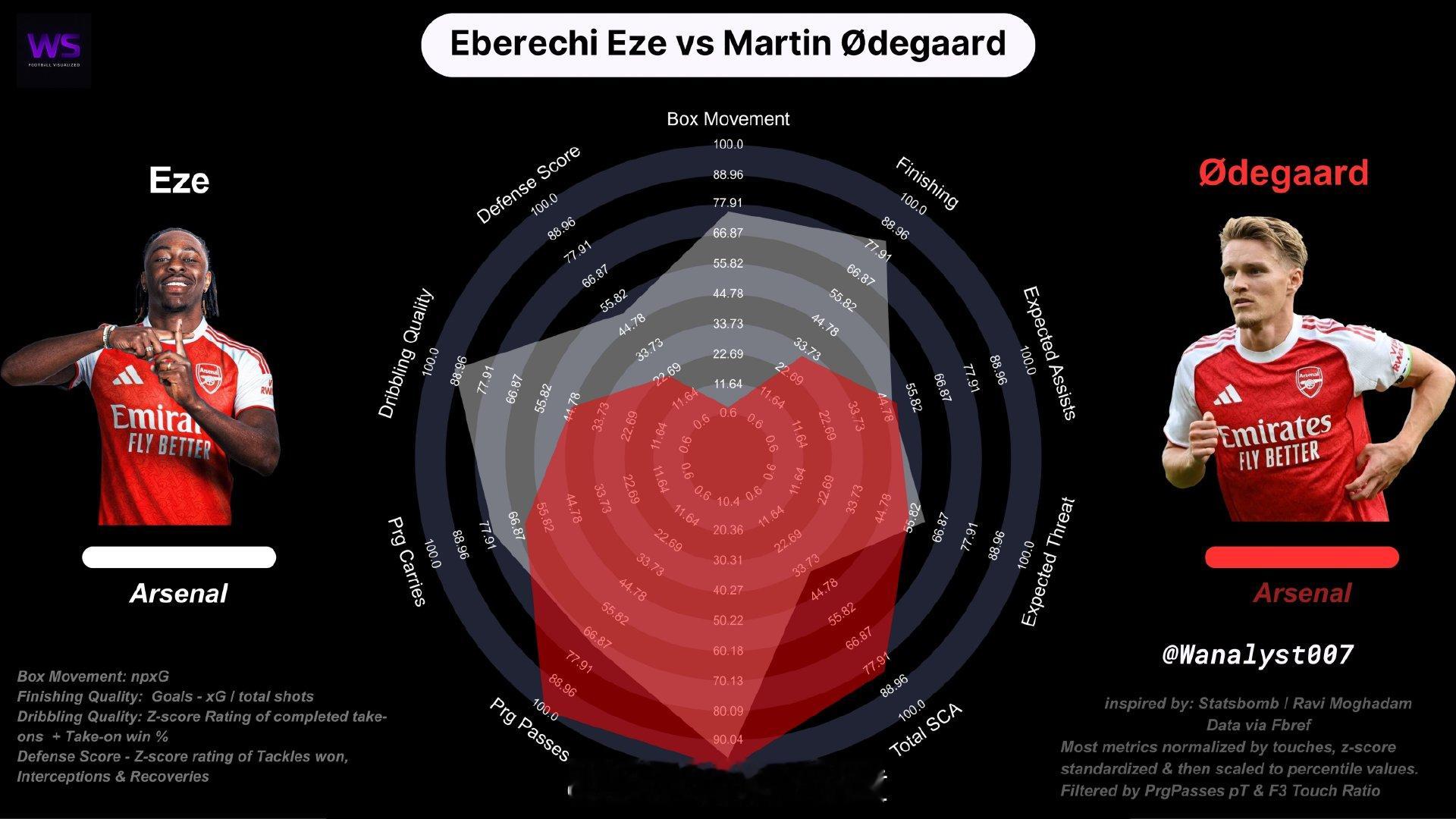 Wasi数据：阿森纳右中场位置的选择困境尽管埃泽常被视为灵光乍现型球员，但他的触