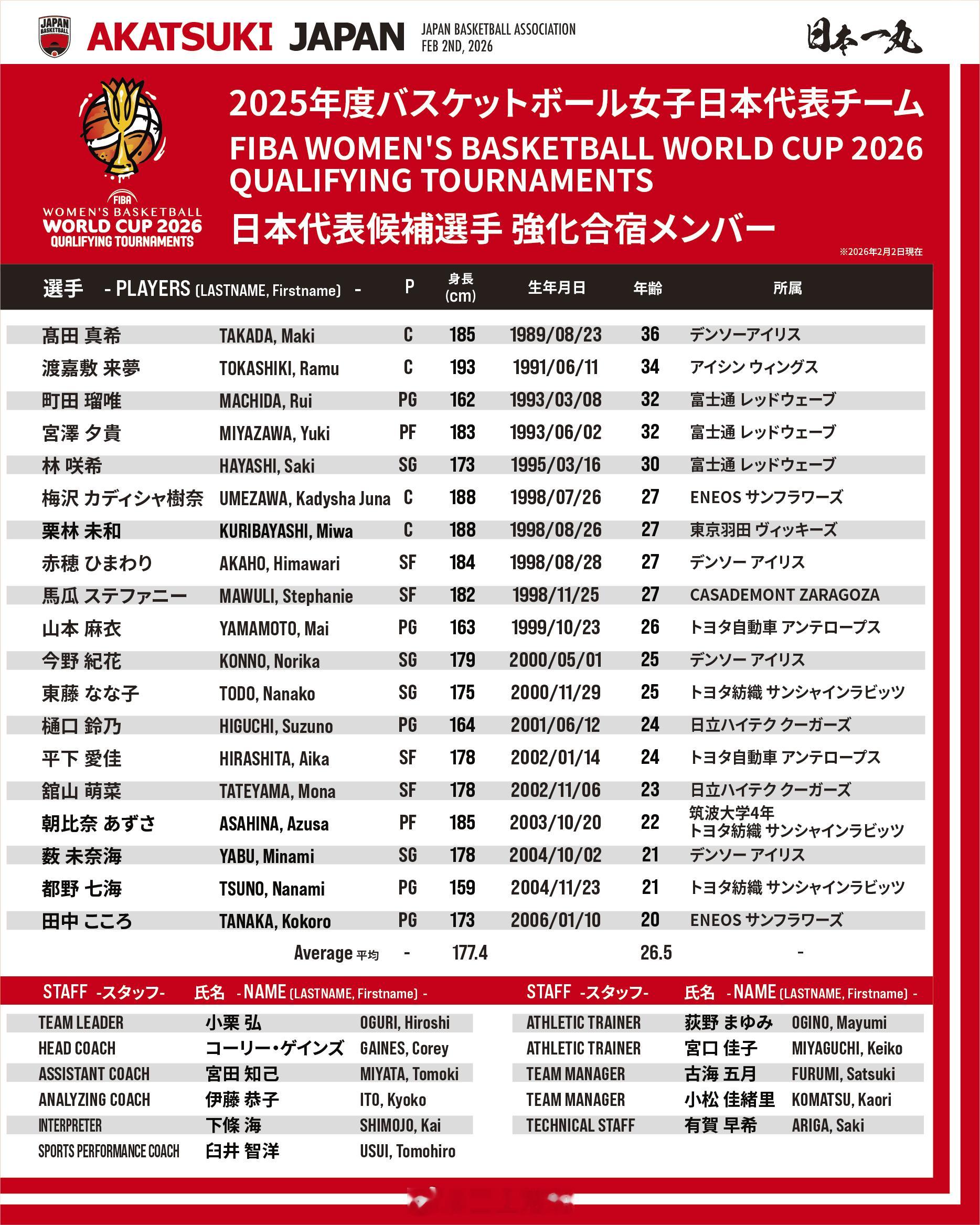 中国女篮日本女篮公布了世界杯资格赛的集训名单，基本还是那些熟悉的。当然，我们也