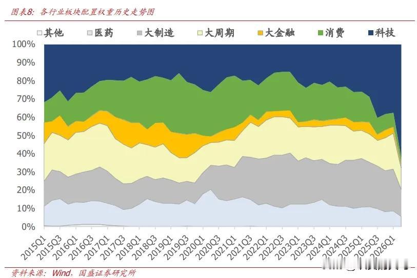 公募主动权益基金（就是基金经理主动去挑股票买的基金）2季度的持仓基本都披露完毕。