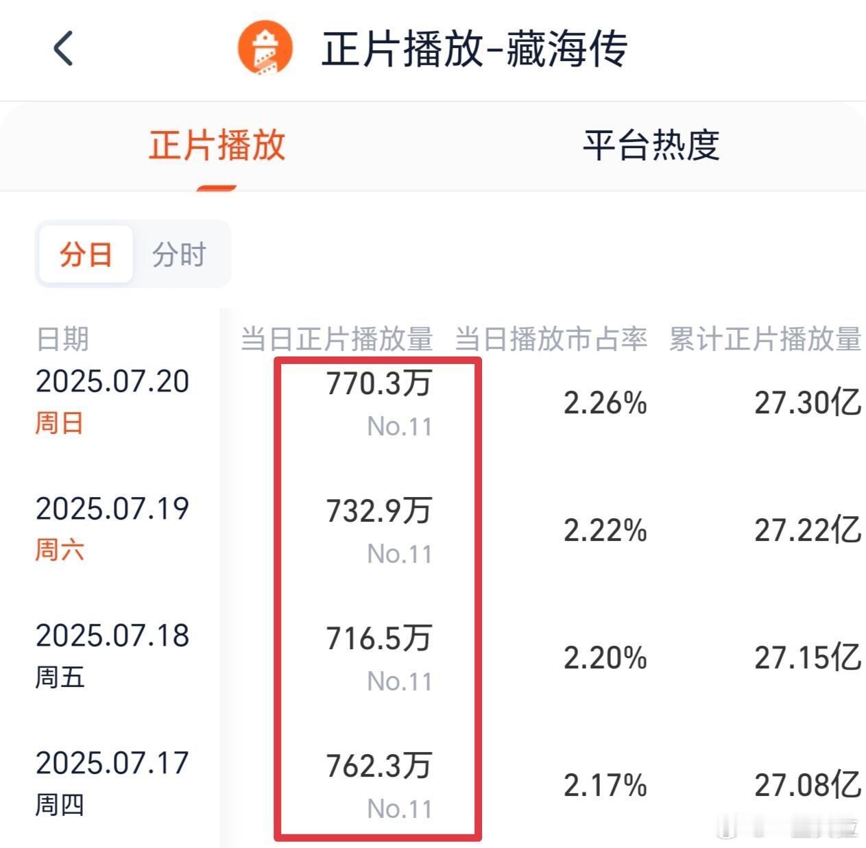 连续两天逆跌这个暑假档真的没得救了优酷真的不考虑把藏海传重新抬一遍吗？​​​